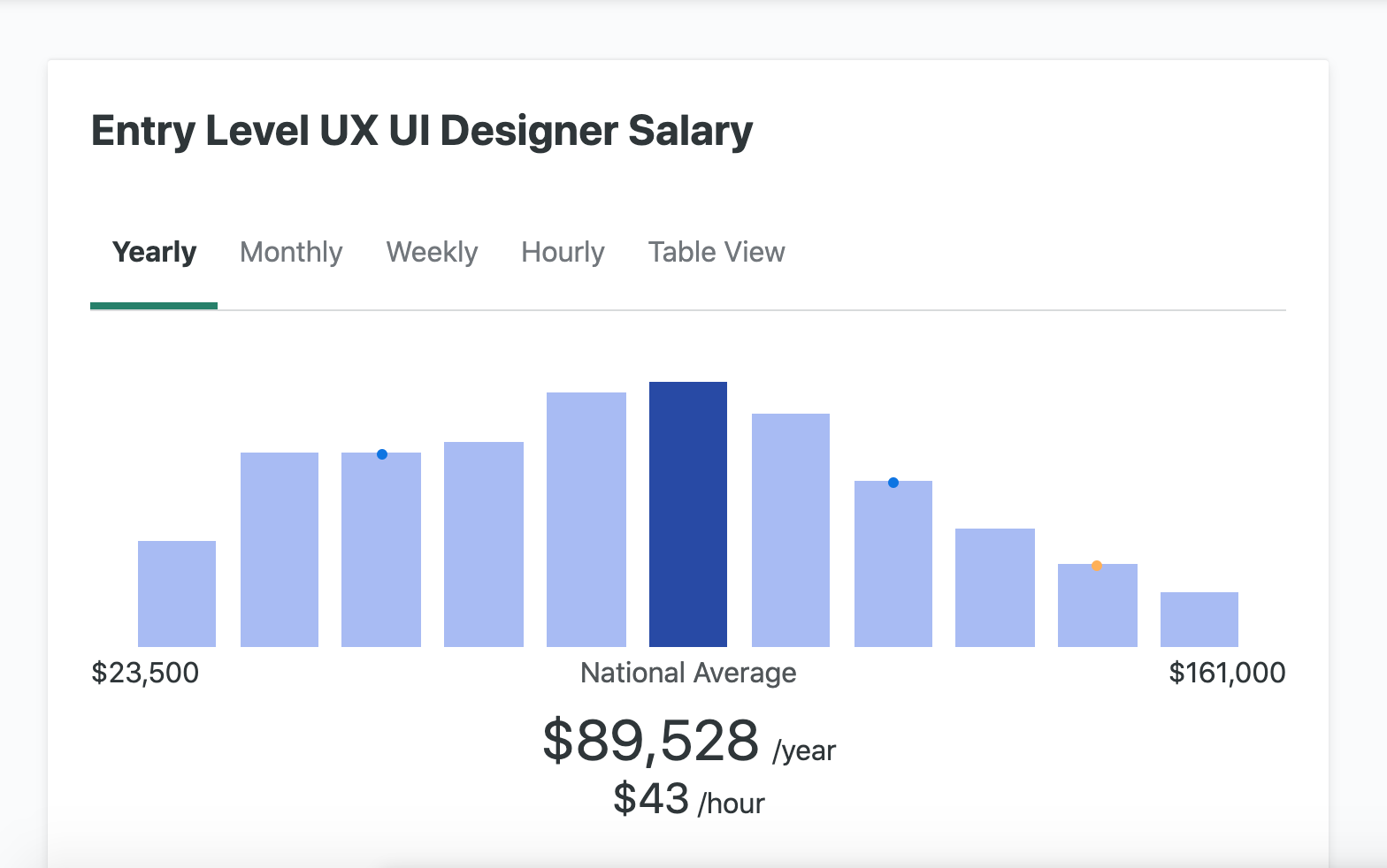 mức lương của UX/UI Design